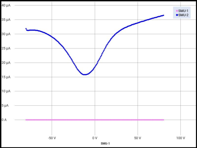 Graphene FET, GrFET, Graphene Transistor, Back Gate Graphene Transistor, Graphene Biosensor