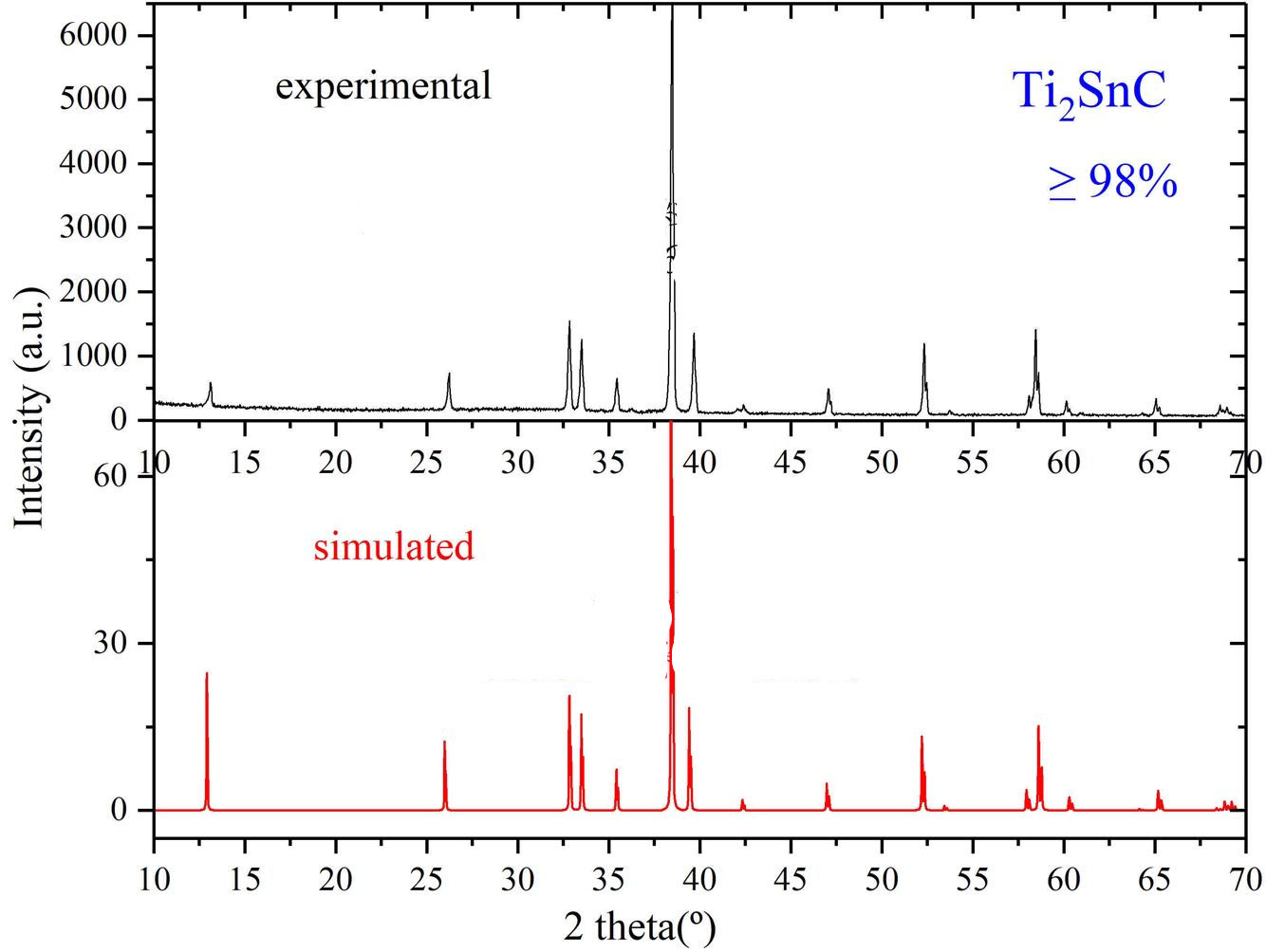 Ti2SnC-MAX