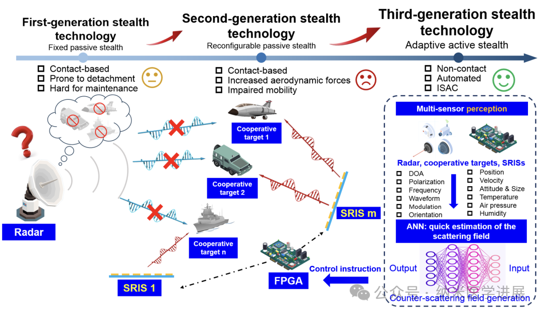 Research | Xu Hexiu Team: Progress in the New Framework for Intelligent Metasurface-Assisted Stealth Technology