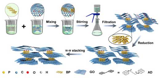 Improve the toughness of graphene film