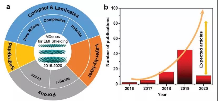 AFM: MXene shielding overview